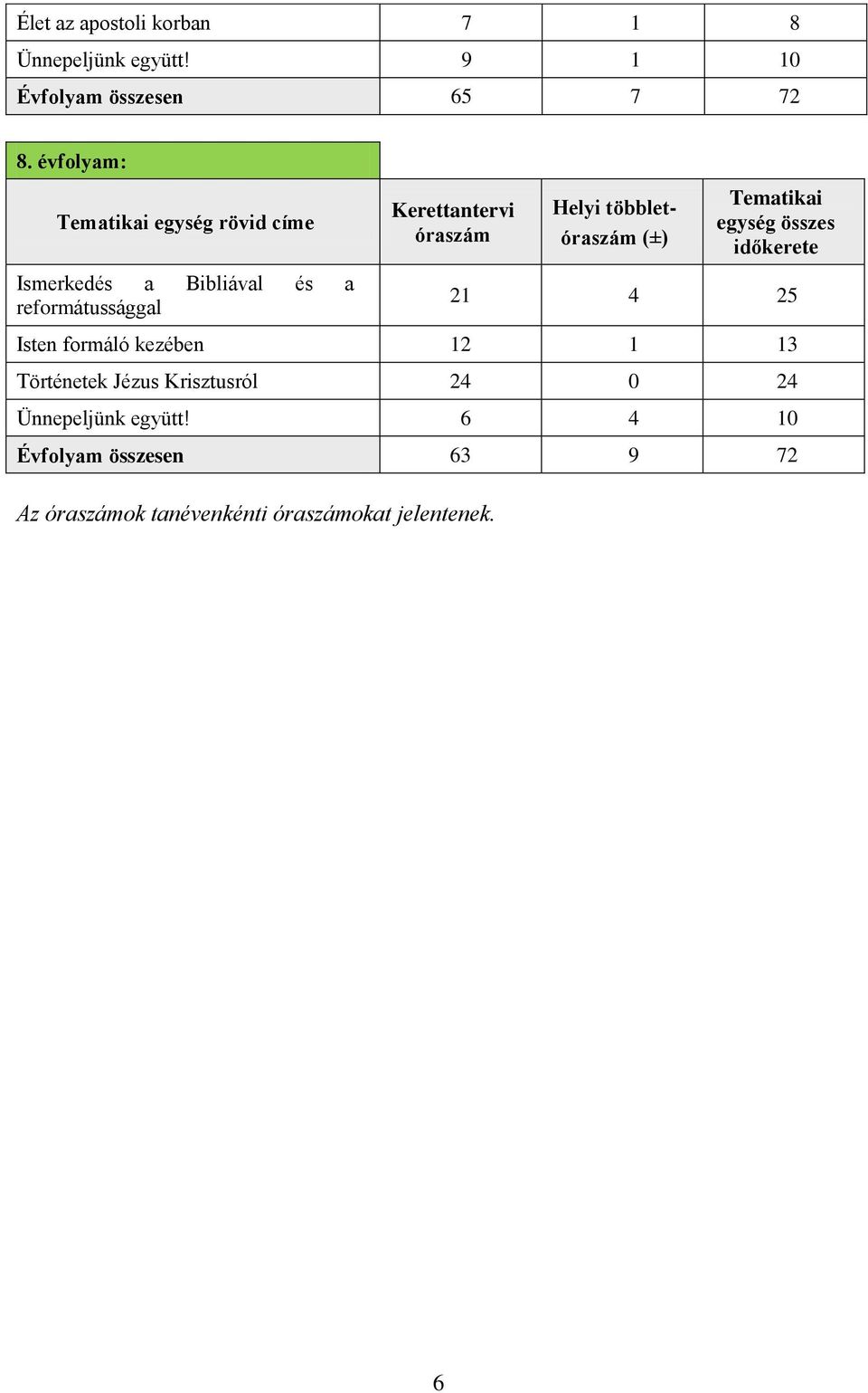 Helyi többletóraszám (±) Tematikai egység összes időkerete 21 4 25 Isten formáló kezében 12 1 13 Történetek