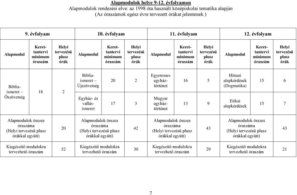 évfolyam Alapmodul Kerettantervi minimum óraszám Helyi tervezésű plusz órák Alapmodul Kerettantervi minimum óraszám Helyi tervezésű plusz órák Alapmodul Kerettantervi minimum óraszám Helyi tervezésű