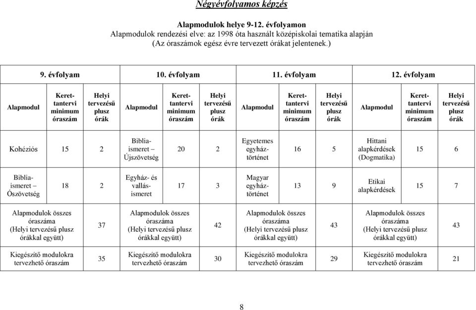 évfolyam Alapmodul Kerettantervi minimum óraszám Helyi tervezésű plusz órák Alapmodul Kerettantervi minimum óraszám Helyi tervezésű plusz órák Alapmodul Kerettantervi minimum óraszám Helyi tervezésű