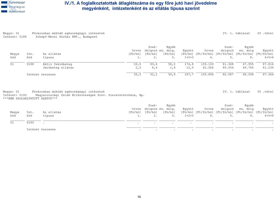 intézetek IV. 1. táblázat 29.tétel Intézet: 0188 Schöpf-Mérei Kórház KHT., Budapest 01 0188 Aktív fekvöbeteg 33,0 83,6 58,2 174,8 139.100 81.368 67.955 87.