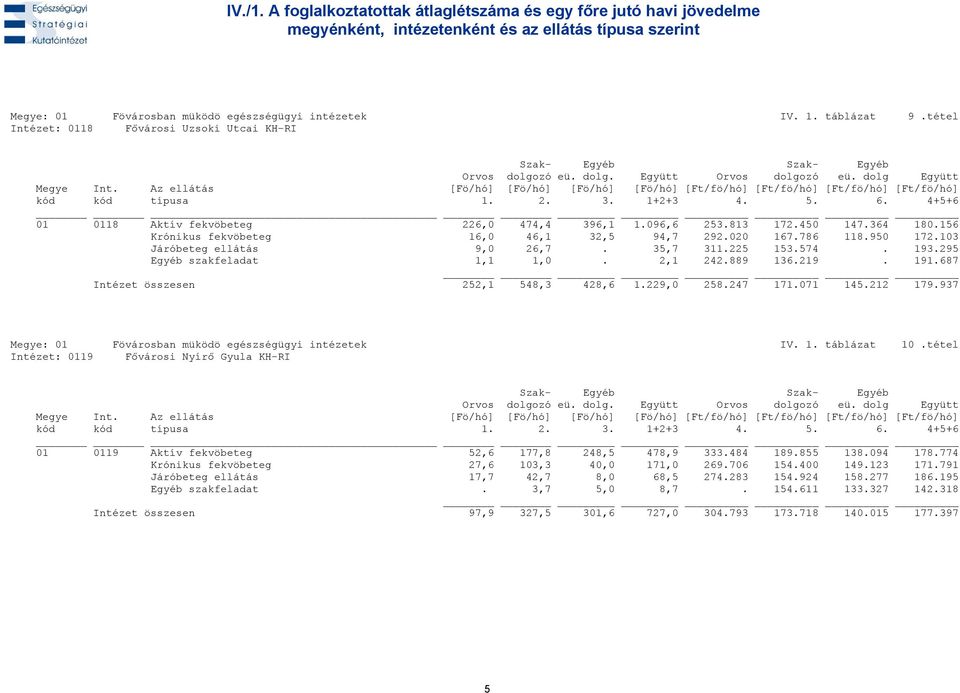 103 Járóbeteg ellátás 9,0 26,7. 35,7 311.225 153.574. 193.295 Egyéb szakfeladat 1,1 1,0. 2,1 242.889 136.219. 191.687 Intézet összesen 252,1 548,3 428,6 1.229,0 258.247 171.071 145.212 179.