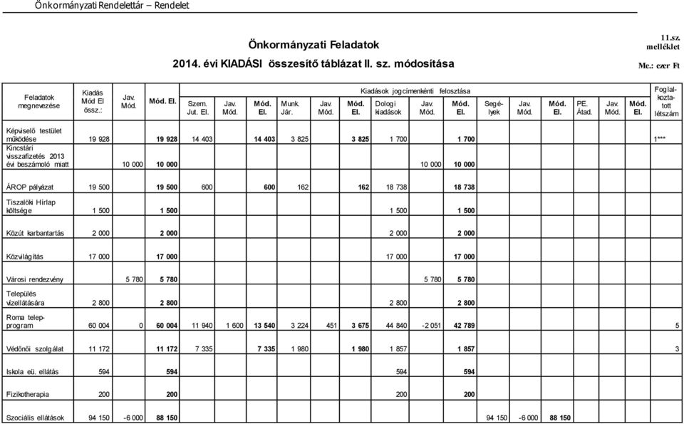 Foglalkoztatott létszám Képviselő testület működése 19 928 19 928 14 403 14 403 3 825 3 825 1 700 1 700 1*** Kincstári visszafizetés 2013 évi beszámoló miatt 10 000 10 000 10 000 10 000 ÁROP pályázat