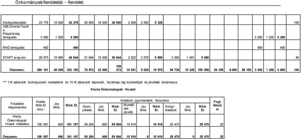 88 150 3 400 1 200 4 600 149 *** 1 fő választott tisztségviselő munkabérét és 15 fő választott képviselő, bizottsági tag tiszteletdíját és járulékát tartalmazza.