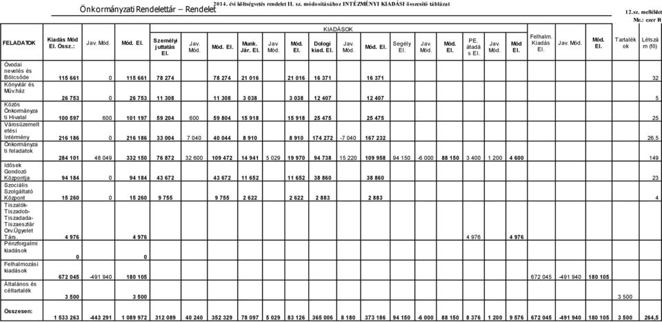 ház 26 753 0 26 753 11 308 11 308 3 038 3 038 12 407 12 407 5 Közös Önkormányza ti Hivatal 100 597 600 101 197 59 204 600 59 804 15 918 15 918 25 475 25 475 25 Városüzemelt etési Intérmény 216 186 0