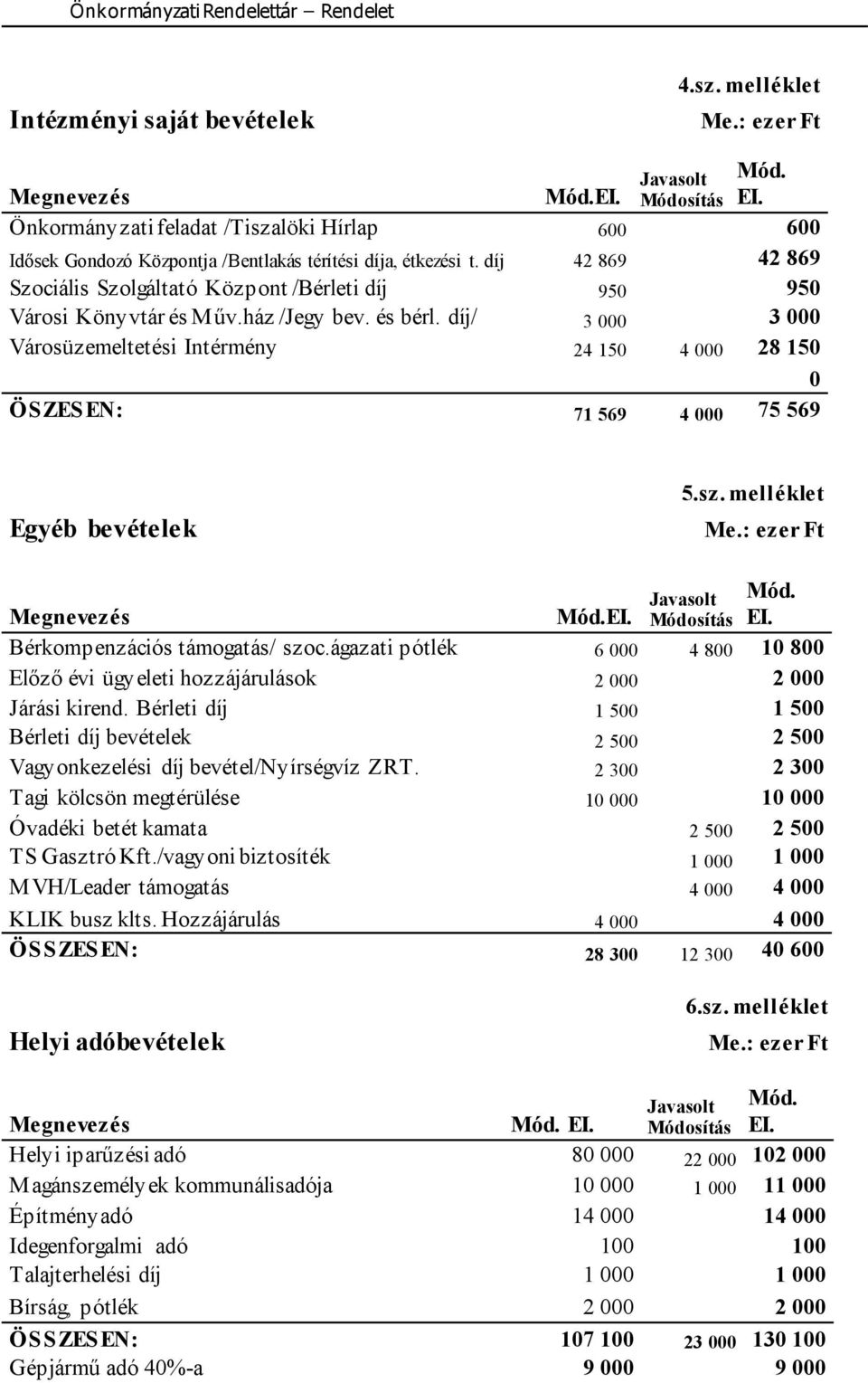 díj/ 3 000 3 000 Városüzemeltetési Intérmény 24 150 4 000 28 150 0 ÖS ZES EN: 71 569 4 000 75 569 Egyéb bevételek 5.sz. melléklet Bérkompenzációs támogatás/ szoc.