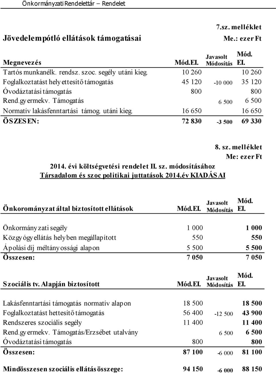 16 650 16 650 ÖSZESEN: 72 830-3 500 69 330 8. sz. melléklet Me: ezer Ft 2014. évi költségvetési rendelet II. sz. módosításához Társadalom és szoc politikai juttatások 2014.