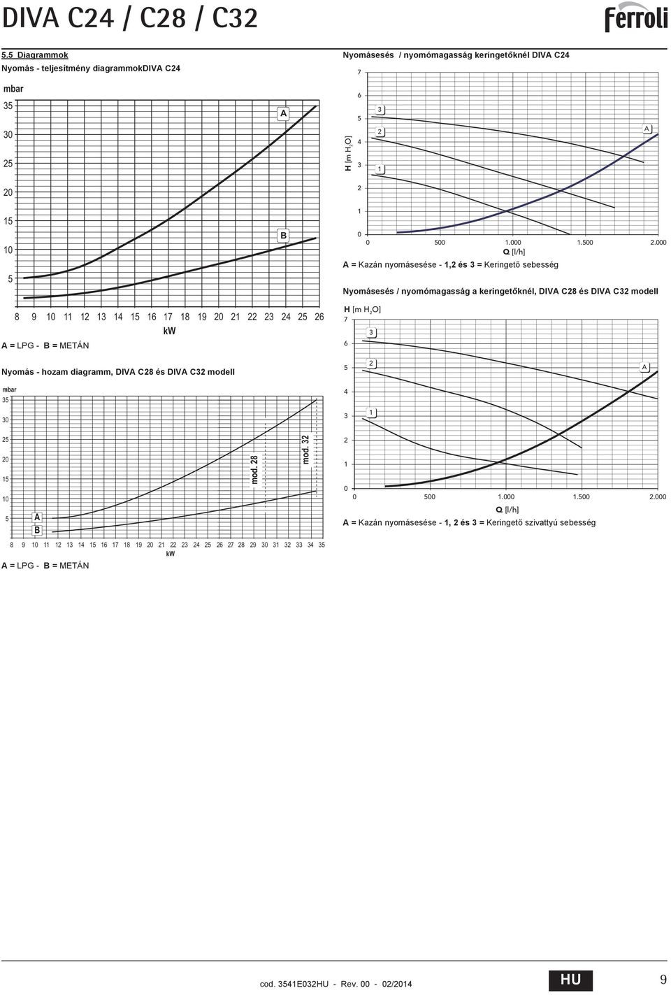 000.00.000 Q [l/h] = Kazán nyomásesése -, és = Keringet sebesség Nyomásesés / nyomómagasság a keringet knél, DIV C8 és DIV C modell 8 9 0