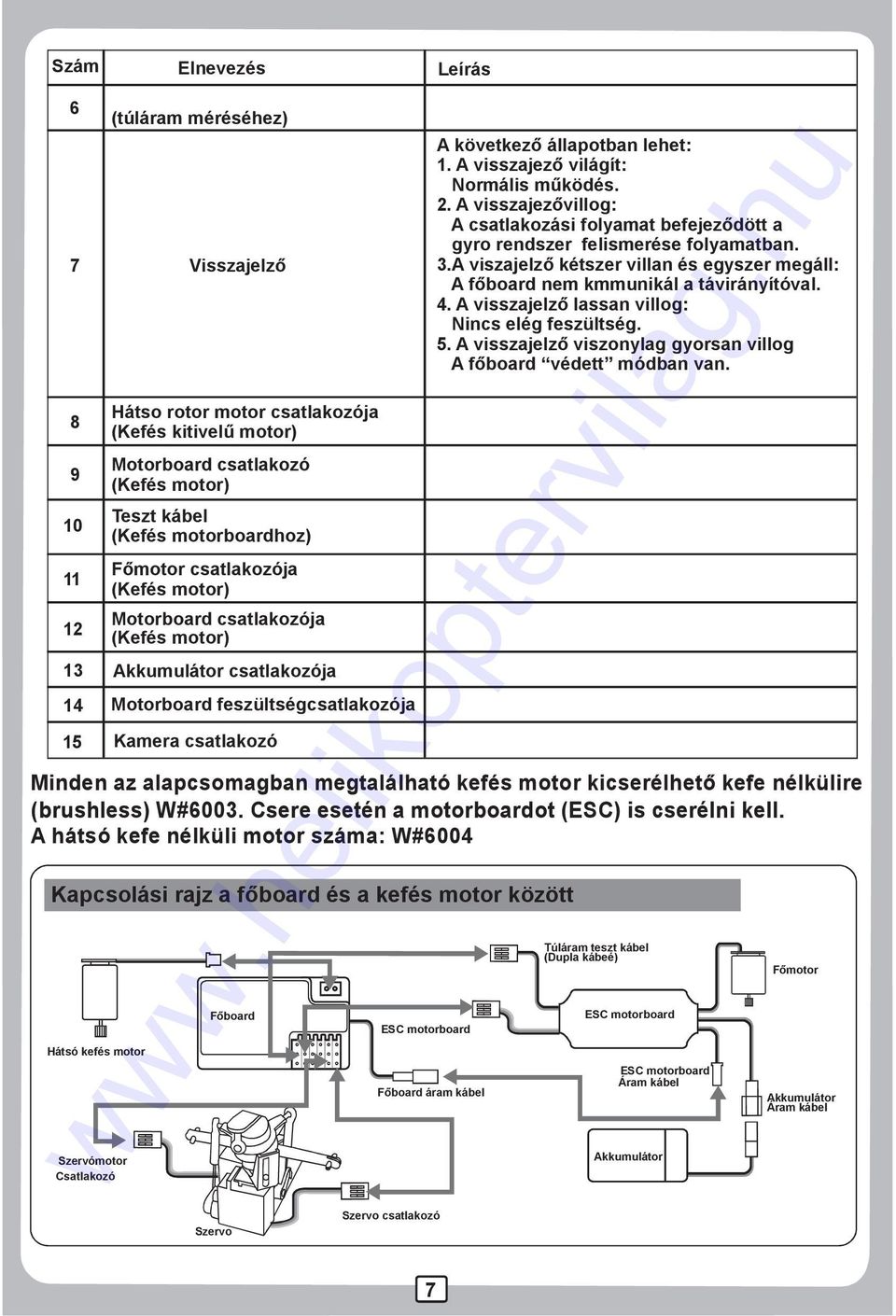 áram kábel Akövetkezőállapotbanlehet:. A visszajező világít: Normális működés. 2. A visszajezővillog: Acsatlakozásifolyamatbefejeződötta gyro rendszer felismerése folyamatban. 3.