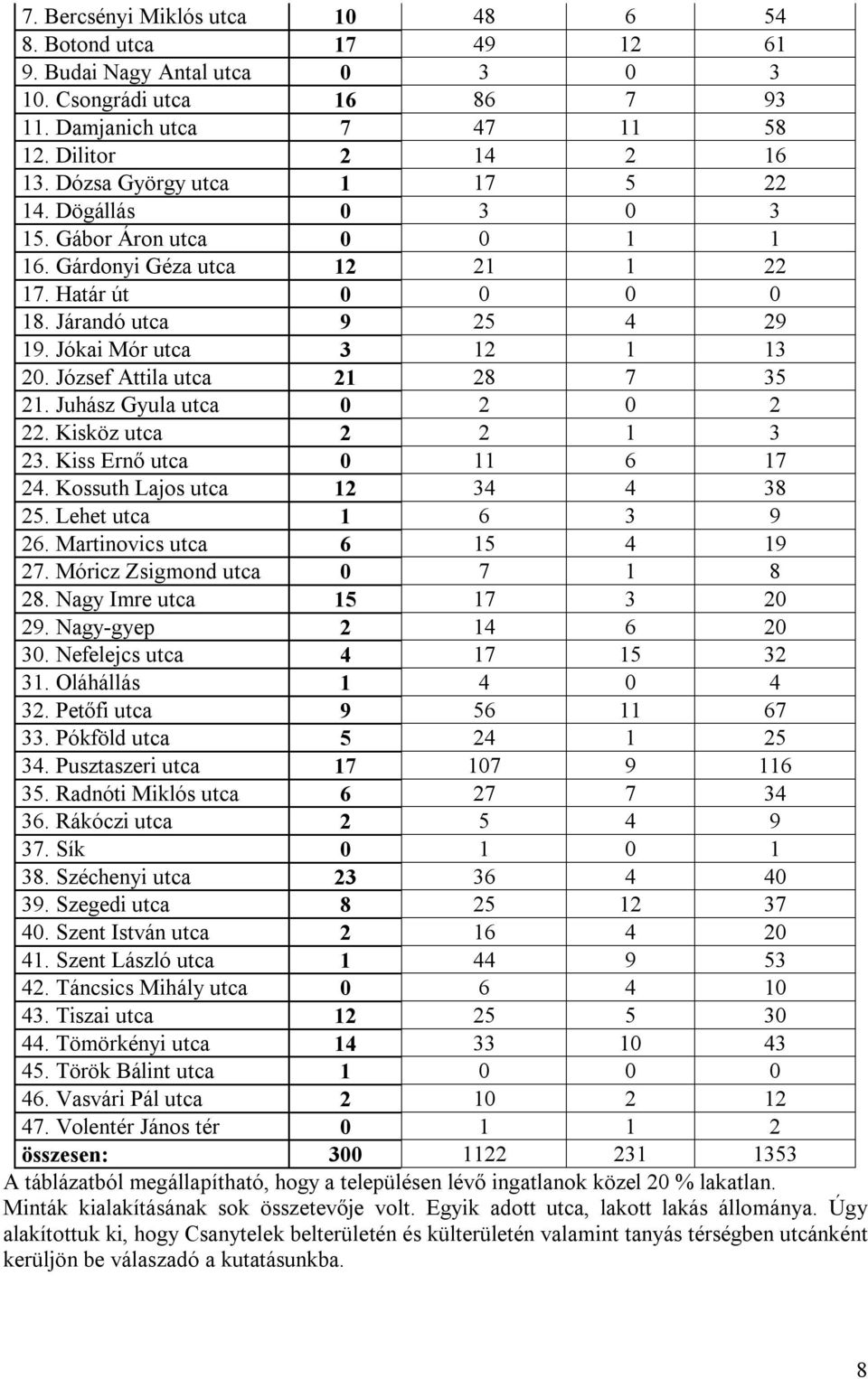 József Attila utca 21 28 7 35 21. Juhász Gyula utca 0 2 0 2 22. Kisköz utca 2 2 1 3 23. Kiss Ernő utca 0 11 6 17 24. Kossuth Lajos utca 12 34 4 38 25. Lehet utca 1 6 3 9 26.