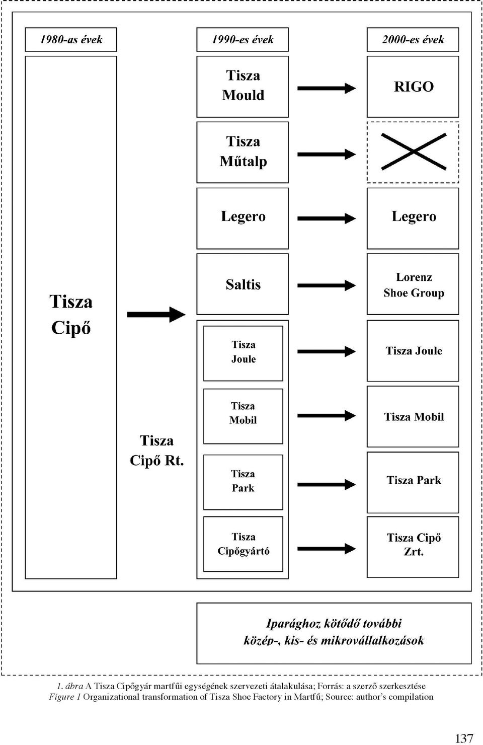 szerkesztése Figure 1 Organizational