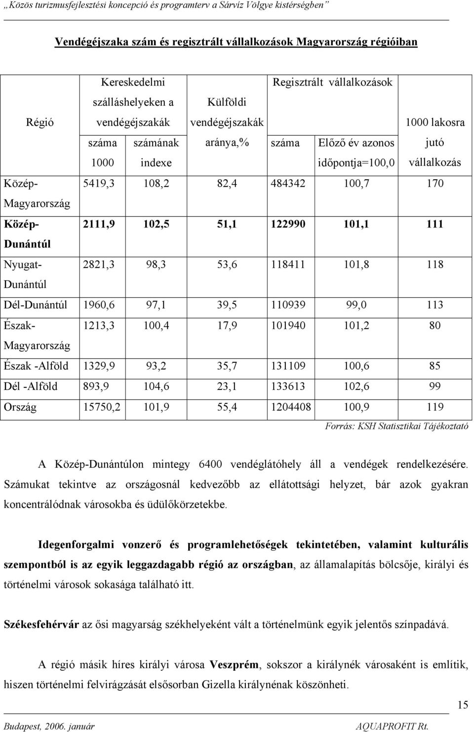 2821,3 98,3 53,6 118411 101,8 118 Dunántúl Dél-Dunántúl 1960,6 97,1 39,5 110939 99,0 113 Észak- 1213,3 100,4 17,9 101940 101,2 80 Magyarország Észak -Alföld 1329,9 93,2 35,7 131109 100,6 85 Dél