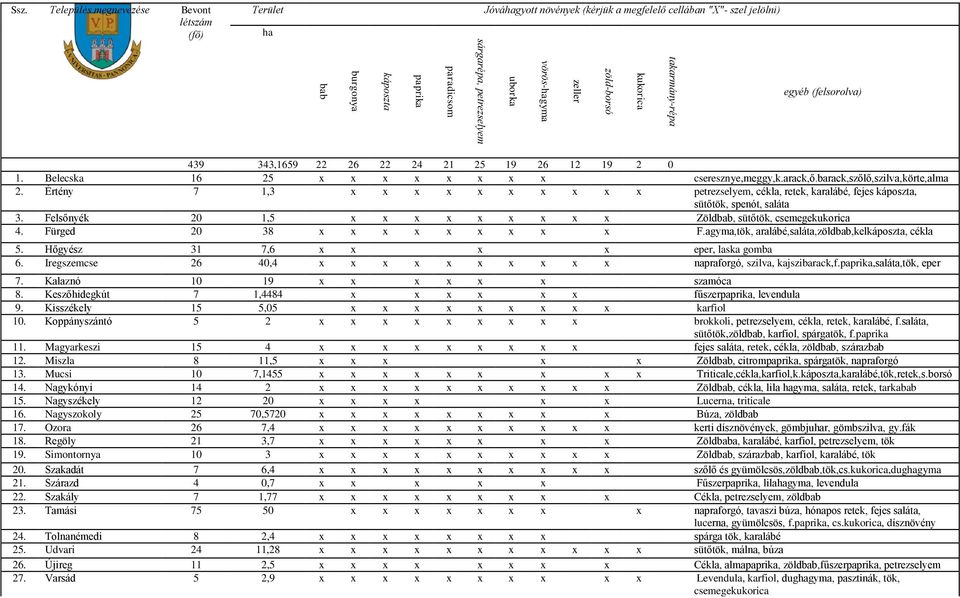3-12/1/KONV-2012-0026 egyéb (felsorolva) 439 343,1659 22 26 22 24 21 25 19 26 12 19 2 0 1. Belecska 16 25 x x x x x x x x cseresznye,meggy,k.arack,ő.barack,szőlő,szilva,körte,alma 2.
