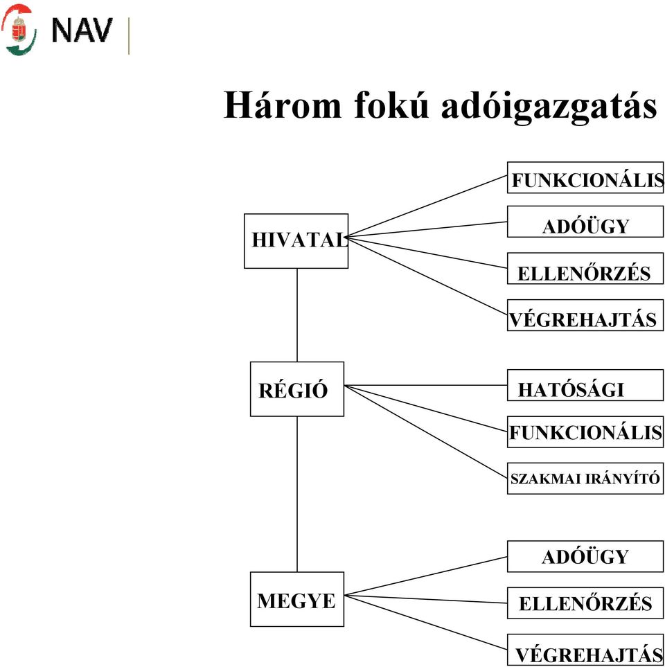 RÉGIÓ HATÓSÁGI FUNKCIONÁLIS SZAKMAI