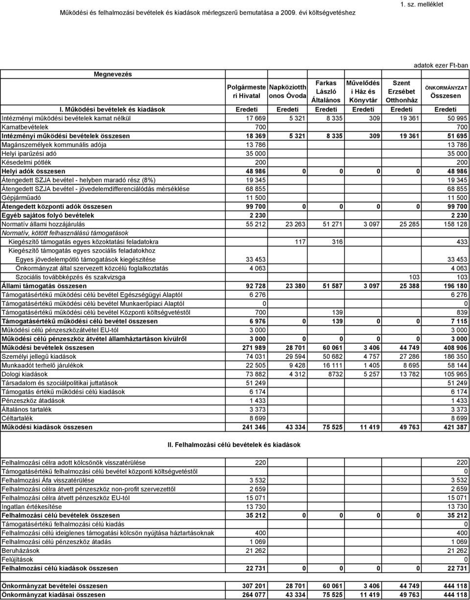 Működési bevételek és kiadások Eredeti Eredeti Eredeti Eredeti Eredeti Eredeti Intézményi működési bevételek kamat nélkül 17 669 5 321 8 335 39 19 361 5 995 Kamatbevételek 7 7 Intézményi működési