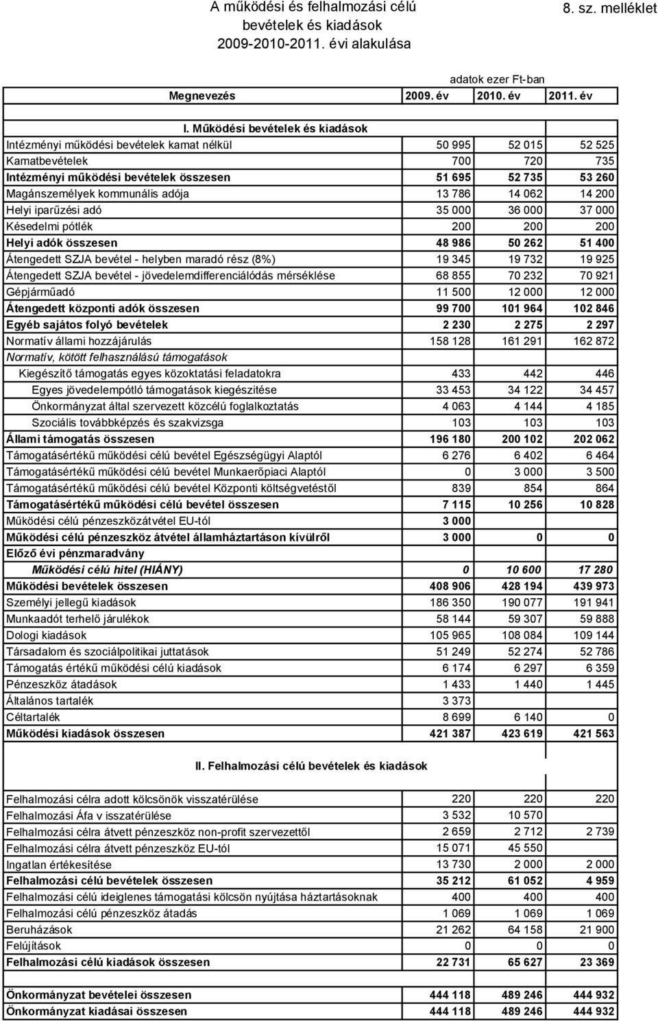 kommunális adója 13 786 14 62 14 2 Helyi iparűzési adó 35 36 37 Késedelmi pótlék 2 2 2 Helyi adók összesen 48 986 5 262 51 4 Átengedett SZJA bevétel - helyben maradó rész (8%) 19 345 19 732 19 925