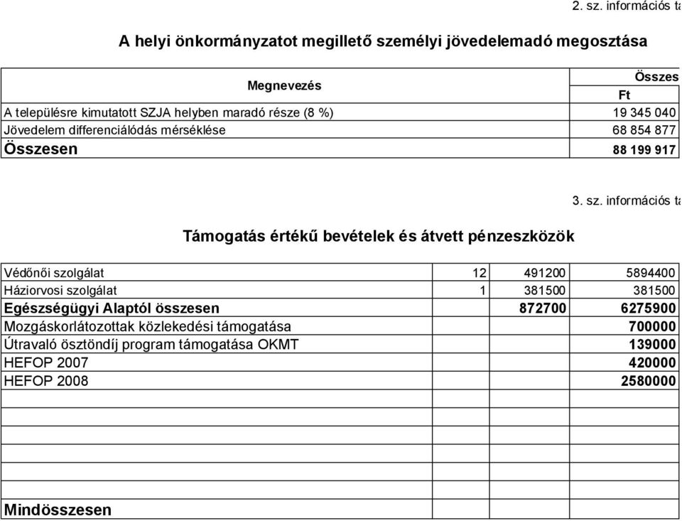 maradó része (8 %) 19 345 4 Jövedelem differenciálódás mérséklése 68 854 877 Összesen 88 199 917 Támogatás értékű bevételek és átvett