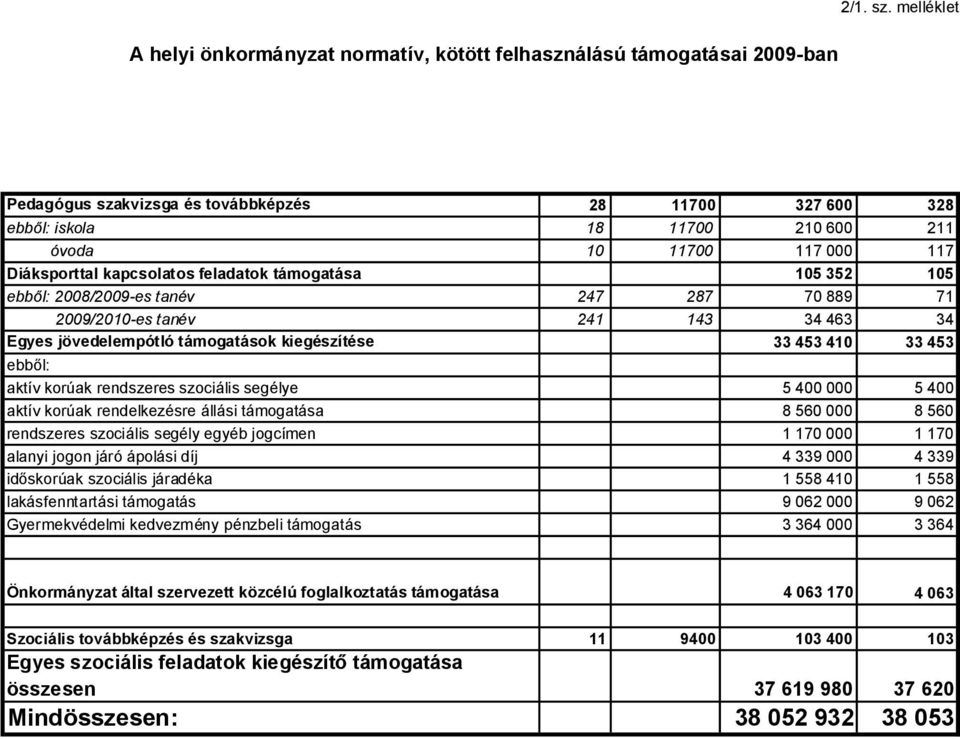 kapcsolatos feladatok támogatása 15 352 15 ebből: 28/29-es tanév 247 287 7 889 71 29/21-es tanév 241 143 34 463 34 Egyes jövedelempótló támogatások kiegészítése 33 453 41 33 453 ebből: aktív korúak