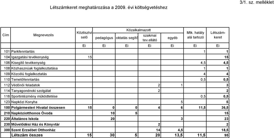 foglalkoztatás 4 4 11 Temetőfenntartás,5,5 112 Védőnői feladatok 2 1 3 114 Tanyagondnoki szolgálat 2 2 116 Sportintézmény működtetése,5,5 123 Napközi Konyha 5 5 1 Polgármesteri