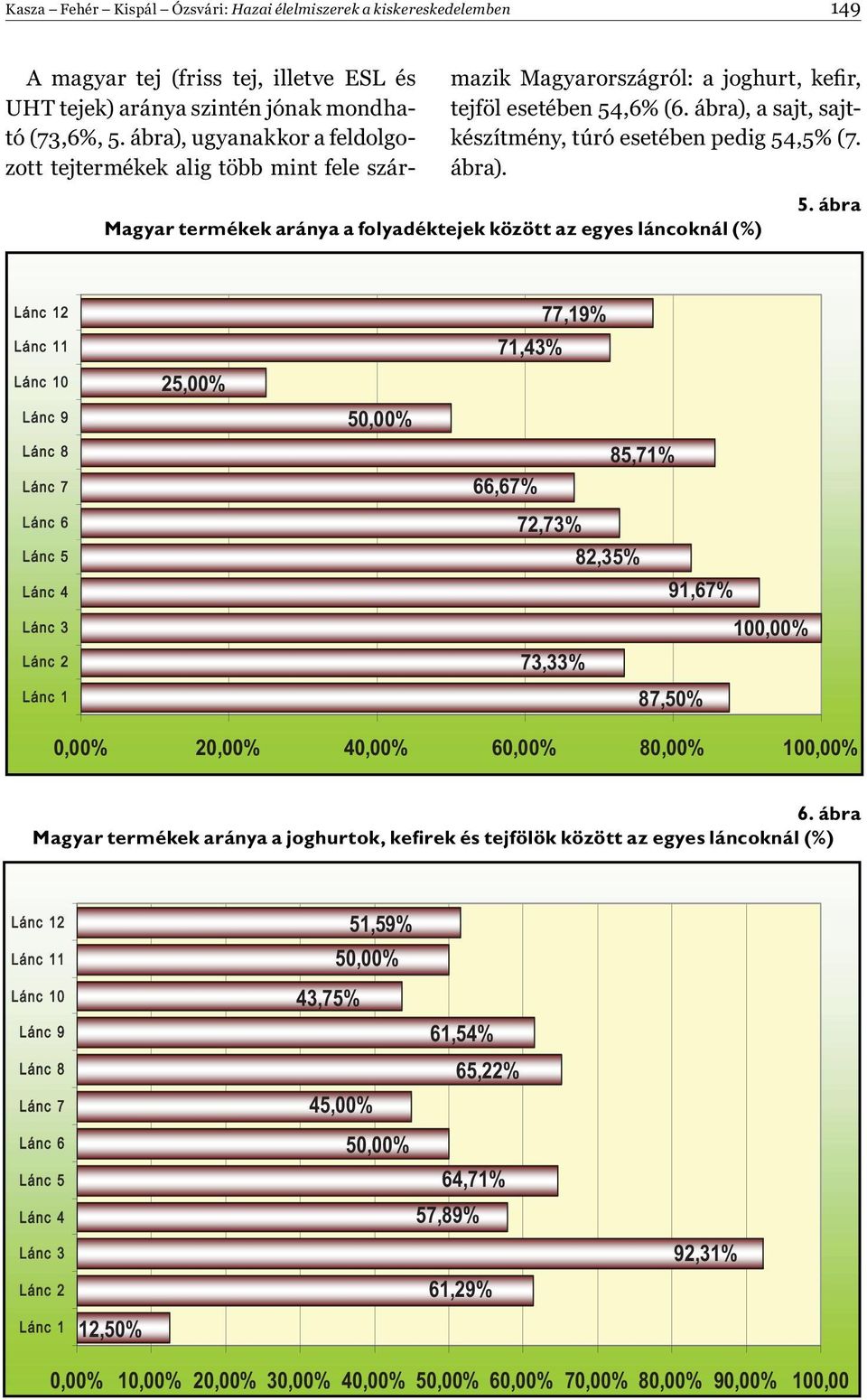 ábra), a sajt, sajtkészítmény, túró esetében pedig 54,5 (7. ábra). Magyar termékek aránya a folyadéktejek között az egyes láncoknál () 5.