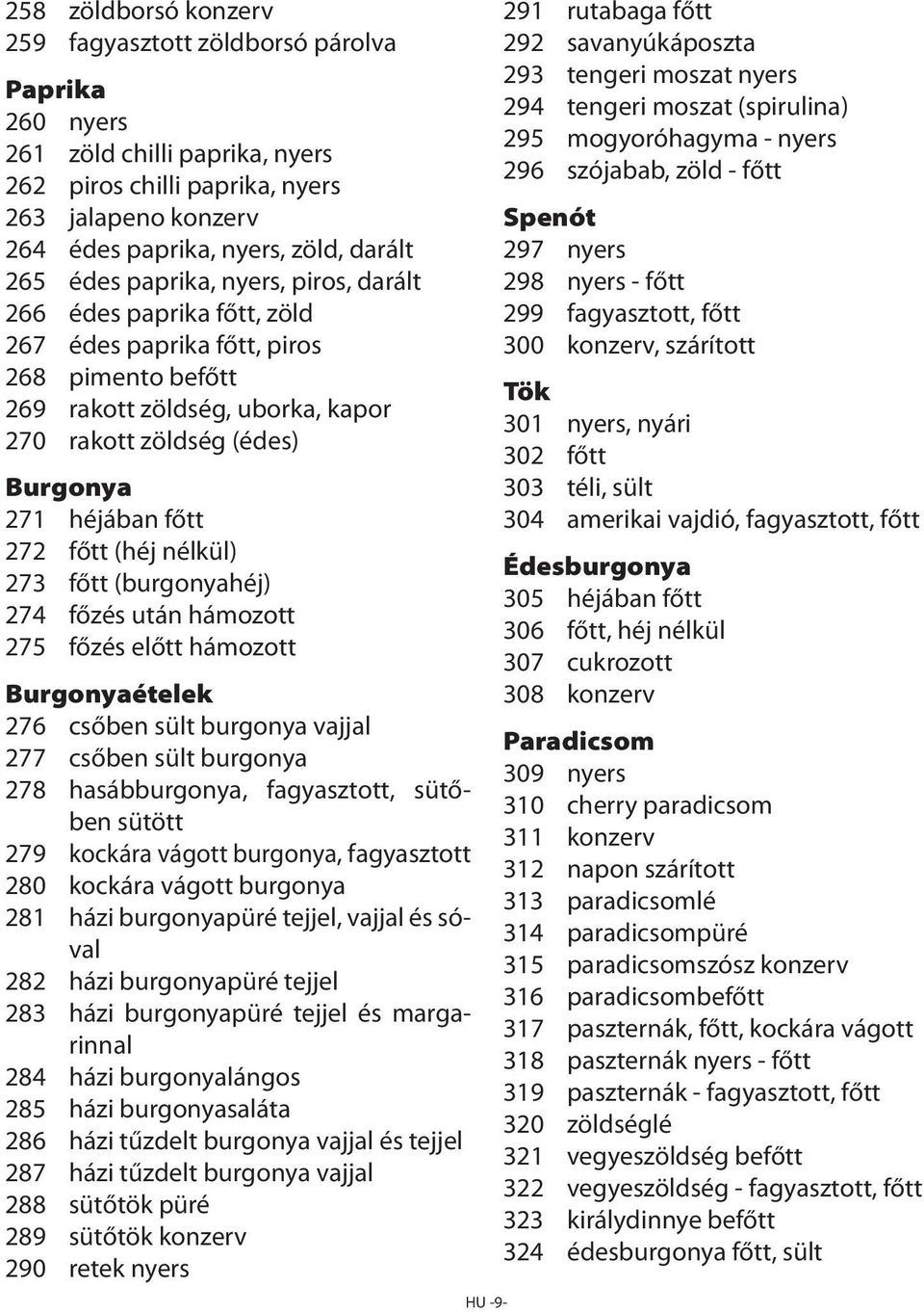 272 főtt (héj nélkül) 273 főtt (burgonyahéj) 274 főzés után hámozott 275 főzés előtt hámozott Burgonyaételek 276 csőben sült burgonya vajjal 277 csőben sült burgonya 278 hasábburgonya, fagyasztott,