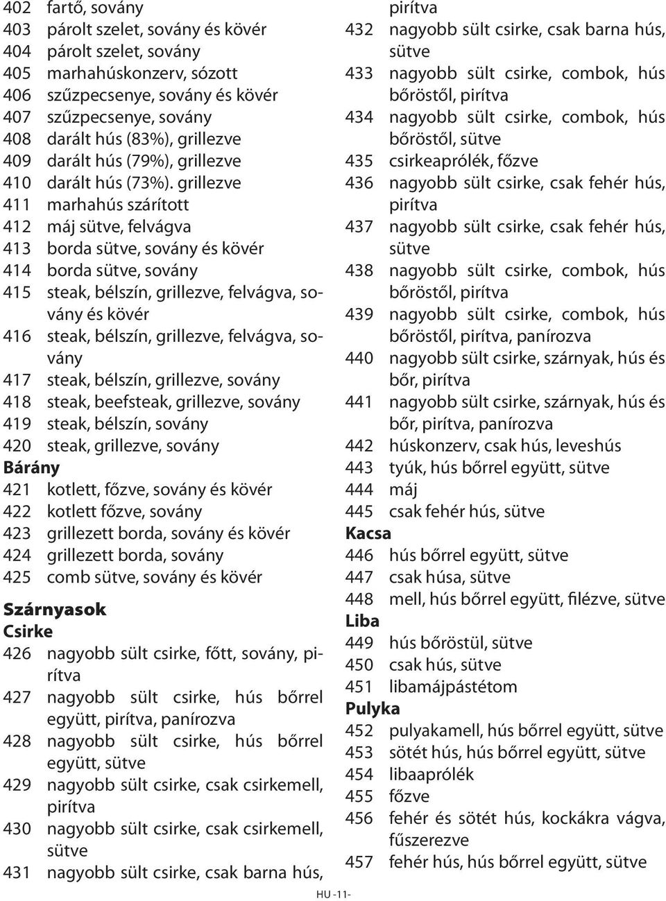 grillezve 411 marhahús szárított 412 máj sütve, felvágva 413 borda sütve, sovány és kövér 414 borda sütve, sovány 415 steak, bélszín, grillezve, felvágva, sovány és kövér 416 steak, bélszín,