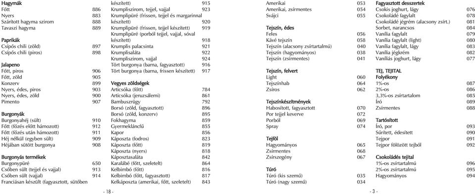 Burgonyás termékek Burgonypüré 650 Csõben sült (tejjel és vajjal) 913 Csõben sült (vajjal) 914 Franciásan készült (fagyasztott, sütõben készített) 915 Krumpliszirom, tejjel, vajjal 923 Krumplipüré