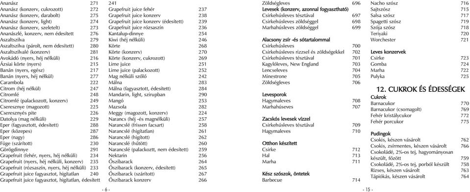 Citrom (héj nélkül) 247 Citromlé 248 Citromlé (palackozott, konzerv) 249 Cseresznye (magozott) 225 Cseresznyés pite 226 Datolya (mag nélküli) 229 Eper (fagyasztott, édesített) 288 Eper (közepes) 287