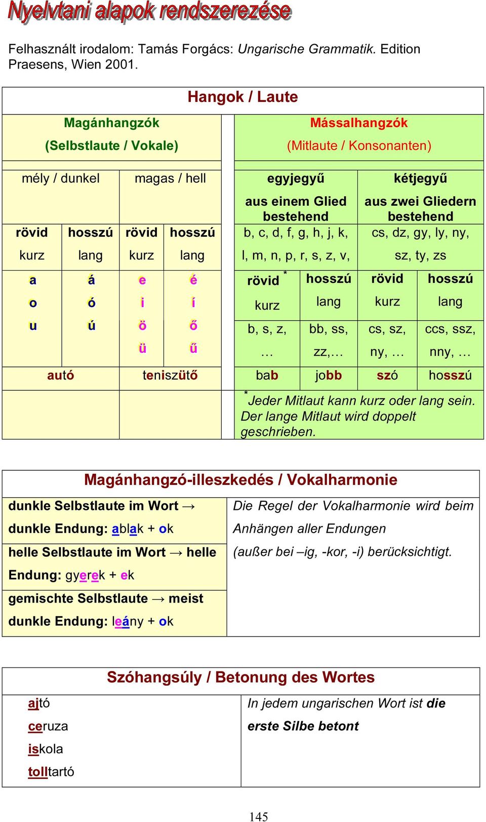 lang éé í őő űű aus einem Glied bestehend b, c, d, f, g, h, j, k, l, m, n, p, r, s, z, v, rövid * kurz b, s, z, hosszú lang bb, ss, zz, kétjegyű aus zwei Gliedern bestehend cs, dz, gy, ly, ny, rövid