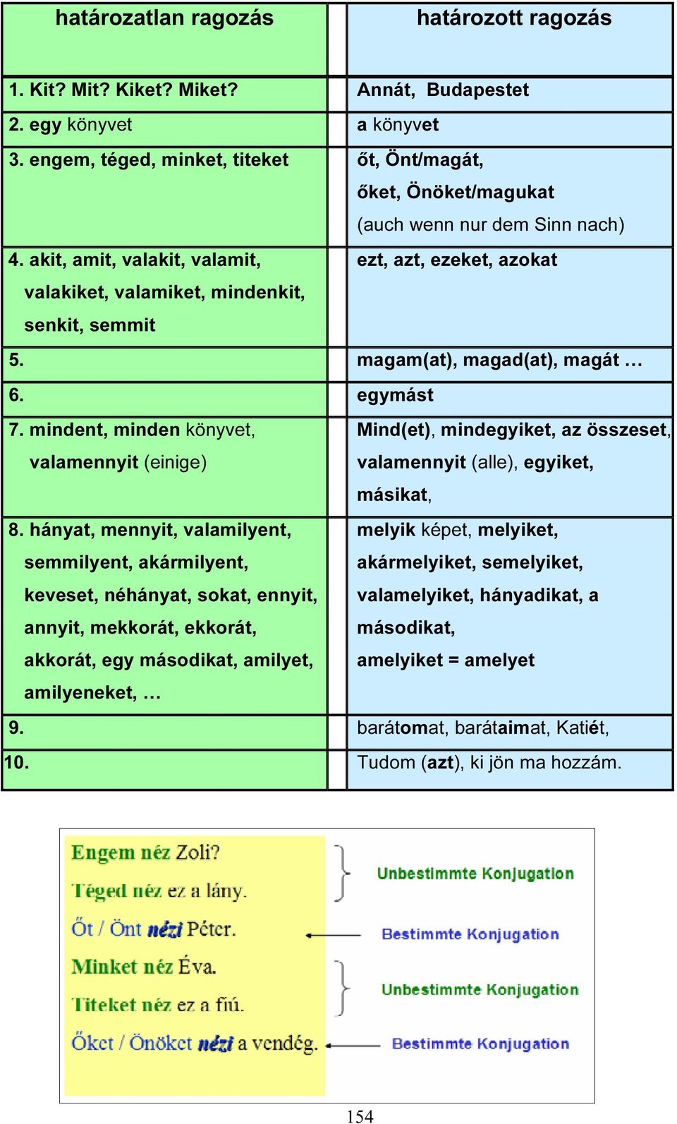 akit, amit, valakit, valamit, ezt, azt, ezeket, azokat valakiket, valamiket, mindenkit, senkit, semmit 5. magam(at), magad(at), magát 6. egymást 7.