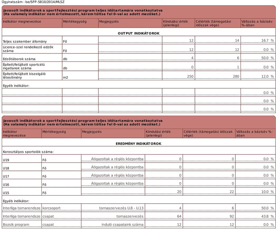 rendelkező edzők száma Edzőtáborok száma Épített/felújított sportcélú ingatlanok száma Épített/felújított kiszolgáló létesítmény Egyéb indikátor: Fő Fő db db m2 12 14 16.7 % 12 12 0.0 % 4 6 50.