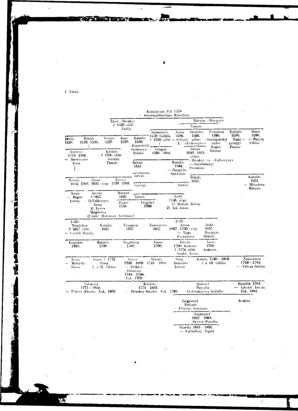 wiMiyey* aliter gyorgyi Kisendiédi, rt^~ ' ~ Szabó Férem Szobouva (láspár Ambrus Katalin János, í :, l i l / Miklós" I59li. 1602. 1620. UiHi.!, V'tH 1596. + 1596 előtt aliter Medeiu/.