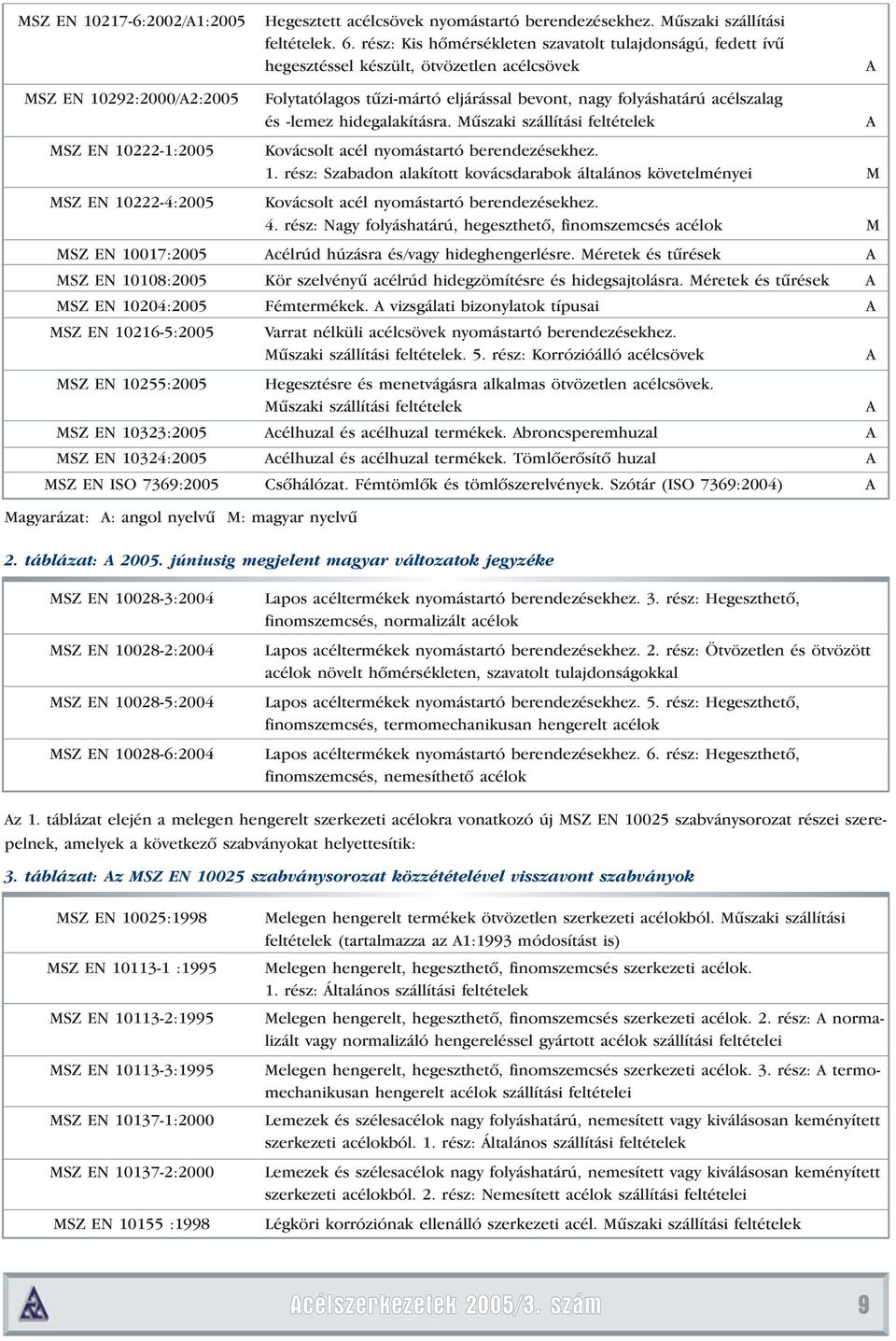 hidegalakításra. Mûszaki szállítási feltételek A A MSZ EN 10222-1:2005 MSZ EN 10222-4:2005 Kovácsolt acél nyomástartó berendezésekhez. 1. rész: Szabadon alakított kovácsdarabok általános követelményei M Kovácsolt acél nyomástartó berendezésekhez.