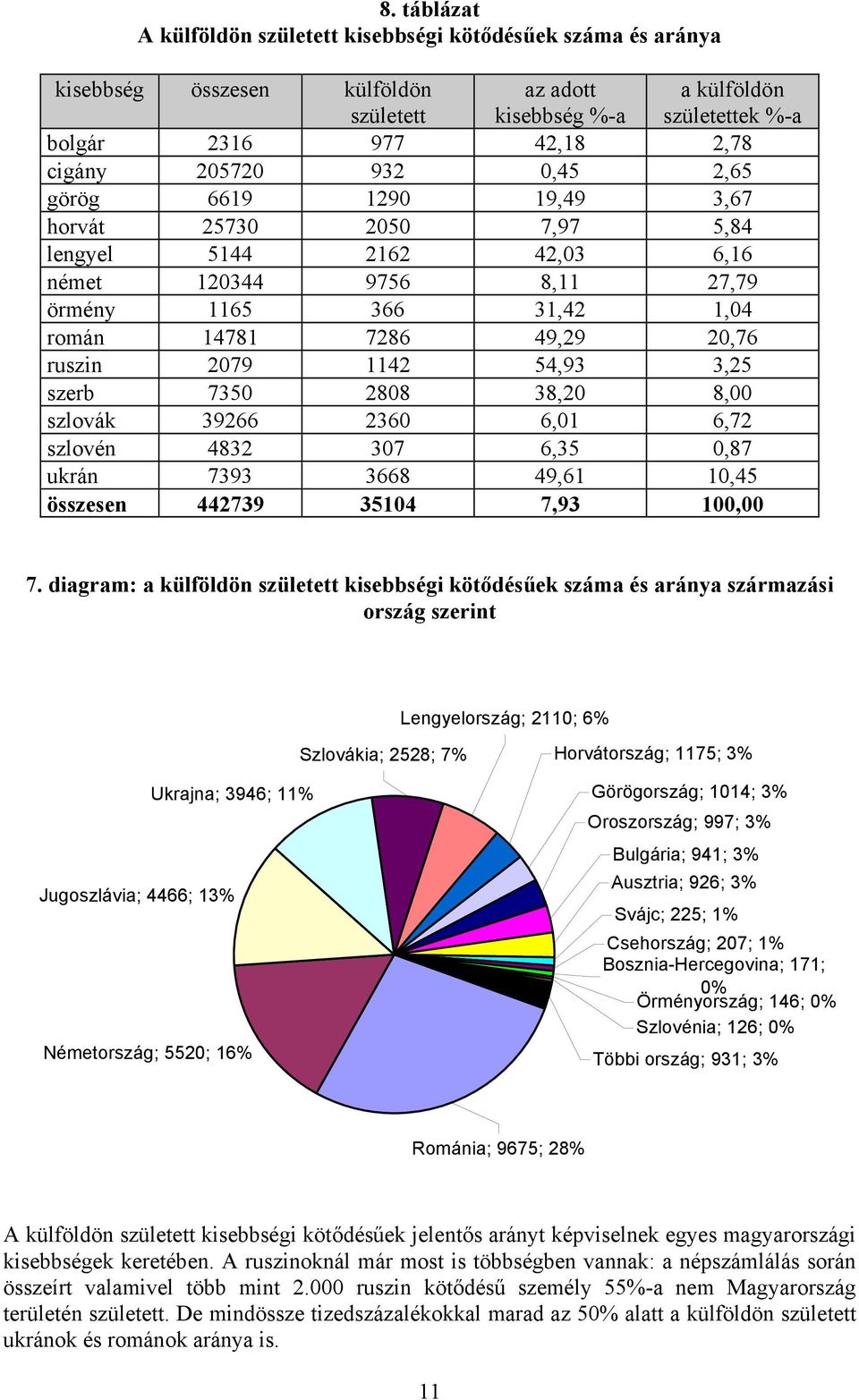2079 1142 54,93 3,25 szerb 7350 2808 38,20 8,00 szlovák 39266 2360 6,01 6,72 szlovén 4832 307 6,35 0,87 ukrán 7393 3668 49,61 10,45 összesen 442739 35104 7,93 100,00 7.