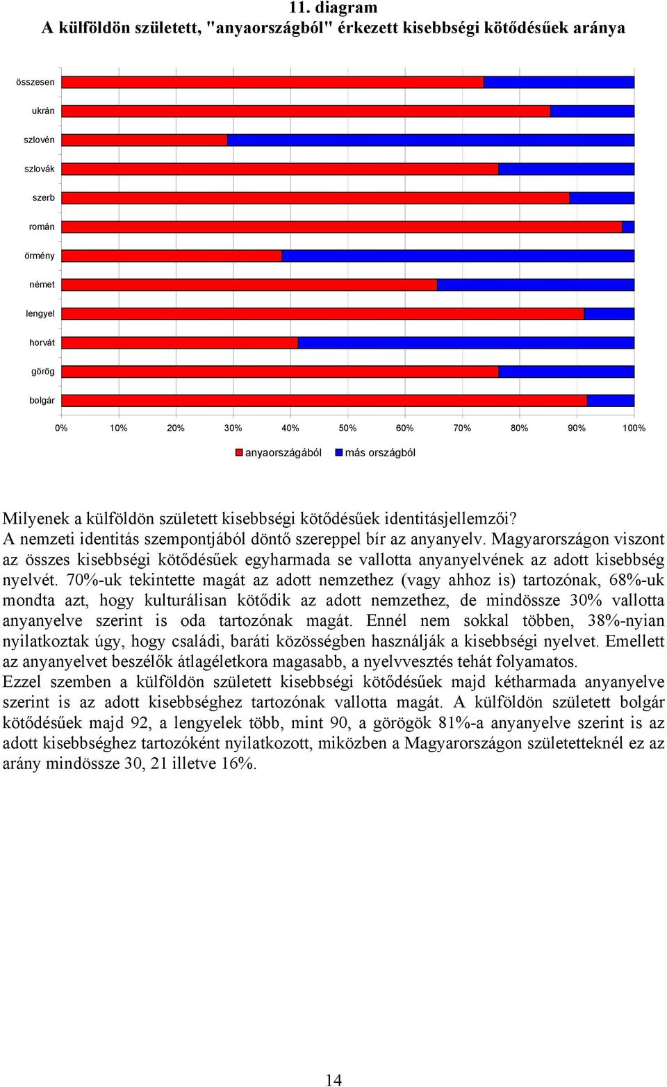 Magyarországon viszont az összes kisebbségi kötődésűek egyharmada se vallotta anyanyelvének az adott kisebbség nyelvét.