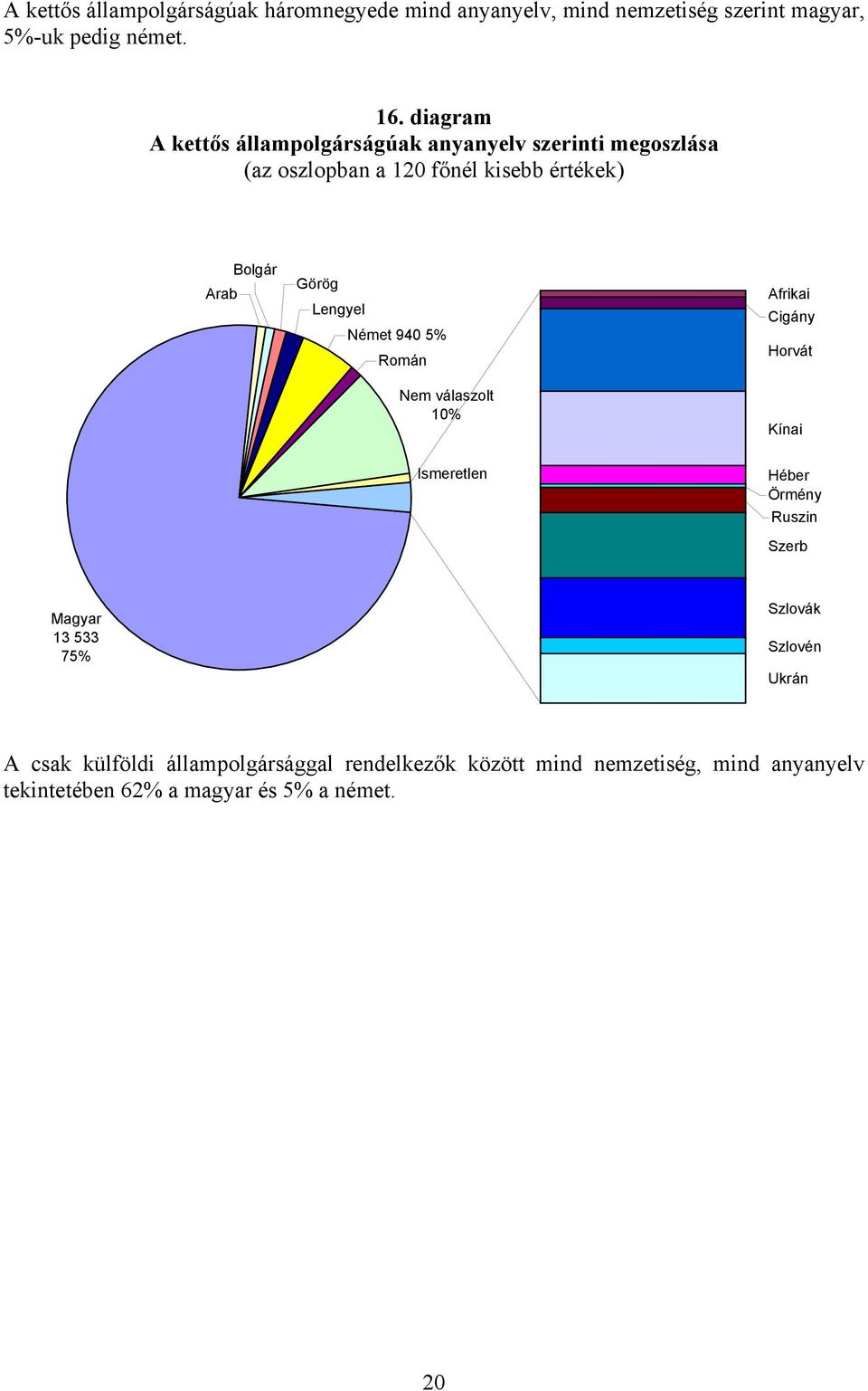 Lengyel Német 940 5% Román Nem válaszolt 10% Afrikai Cigány Horvát Kínai Ismeretlen Héber Örmény Ruszin Szerb Magyar 13 533 75%