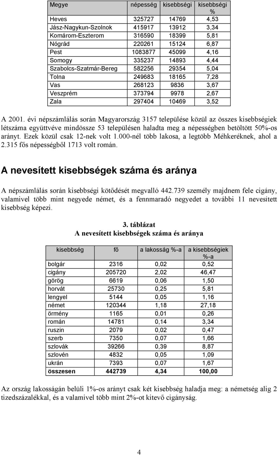 évi népszámlálás során Magyarország 3157 települése közül az összes kisebbségiek létszáma együttvéve mindössze 53 településen haladta meg a népességben betöltött 50%-os arányt.