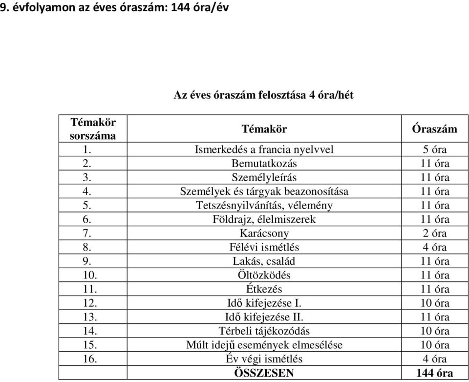 Tetszésnyilvánítás, vélemény 11 óra 6. Földrajz, élelmiszerek 11 óra 7. Karácsony 2 óra 8. Félévi ismétlés 4 óra 9. Lakás, család 11 óra 10.