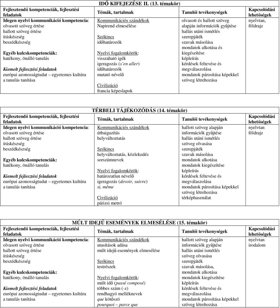 mondatok alkotása és kiegészítése, földrajz Fejlesztendő kompetenciák, fejlesztési feladatok európai azonosságtudat egyetemes kultúra TÉRBELI TÁJÉKOZÓDÁS (14.