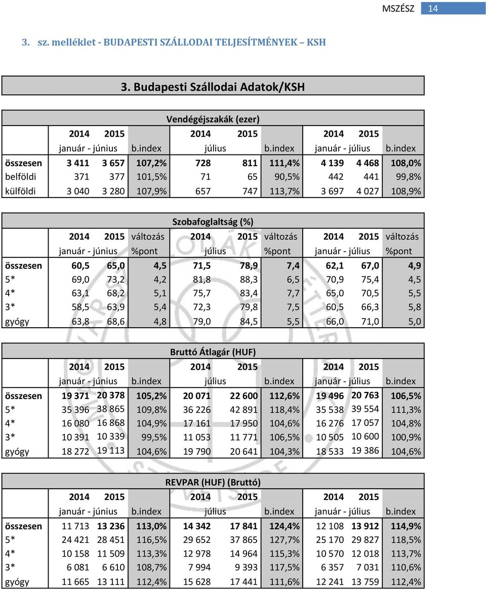 index összesen 3 411 3 657 107,2% 728 811 111,4% 4 139 4 468 108,0% belföldi 371 377 101,5% 71 65 90,5% 442 441 99,8% külföldi 3 040 3 280 107,9% 657 747 113,7% 3 697 4 027 108,9% Szobafoglaltság (%)