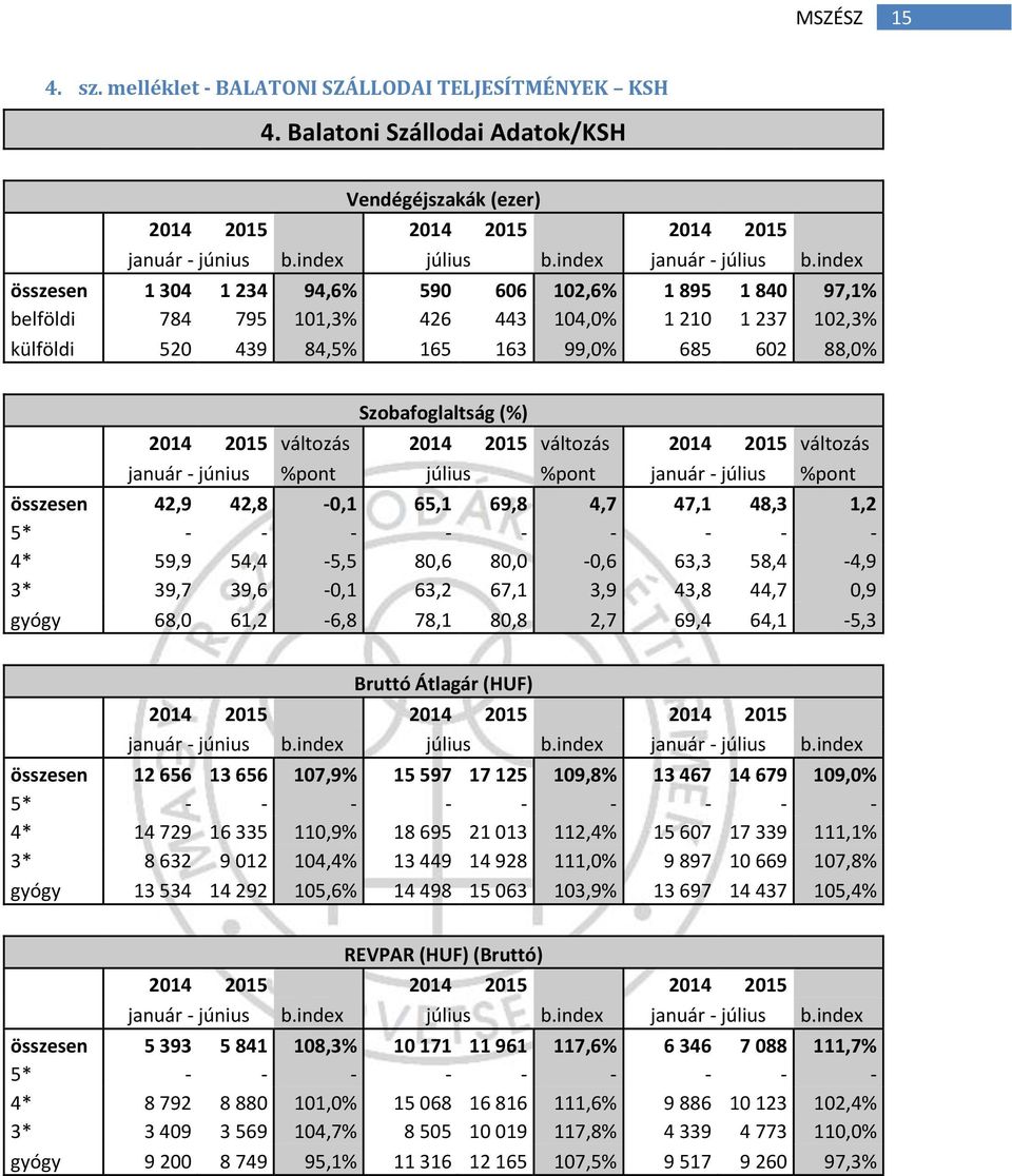 index összesen 1 304 1 234 94,6% 590 606 102,6% 1 895 1 840 97,1% belföldi 784 795 101,3% 426 443 104,0% 1 210 1 237 102,3% külföldi 520 439 84,5% 165 163 99,0% 685 602 88,0% Szobafoglaltság (%) 2014