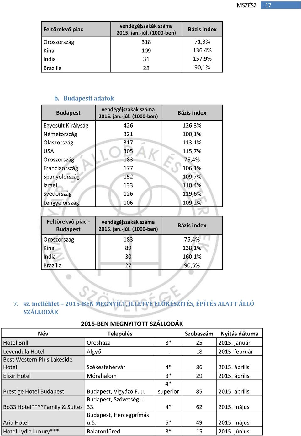 (1000-ben) Bázis index Egyesült Királyság 426 126,3% Németország 321 100,1% Olaszország 317 113,1% USA 305 115,7% Oroszország 183 75,4% Franciaország 177 106,1% Spanyolország 152 109,7% Izrael 133