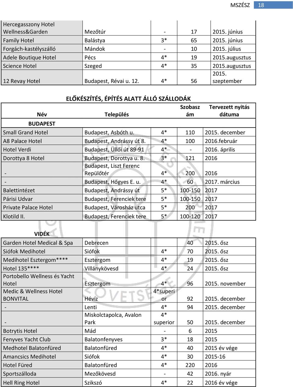 szeptember Név BUDAPEST ELŐKÉSZÍTÉS, ÉPÍTÉS ALATT ÁLLÓ SZÁLLODÁK Szobasz Település ám Tervezett nyitás dátuma Small Grand Hotel Budapest, Asbóth u. 4* 110 2015.