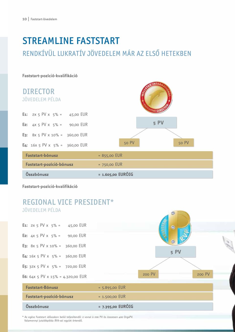 605,00 EURÓIG Faststart-pozíció-kvalifikáció regional vice president* JÖVEDELEM PÉLDA E1: 2x 5 PV x = 45,00 EUR E2: 4x 5 PV x = 90,00 EUR E3: 8x 5 PV x 10% = 360,00 EUR E4: 16x 5 PV x = 360,00 EUR 5