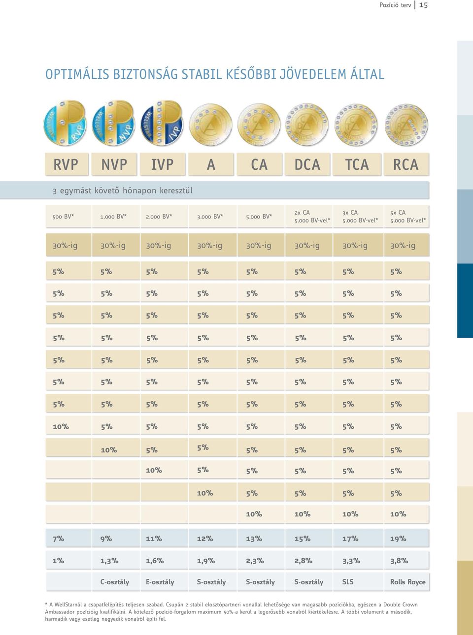 000 BV-vel* 30%-ig 30%-ig 30%-ig 30%-ig 30%-ig 30%-ig 30%-ig 30%-ig 10% 10% 10% 10% 10% 10% 10% 10% 7% 9% 11% 12% 13% 1 17% 19% 1% 1,3% 1,6% 1,9% 2,3% 2,8% 3,3% 3,8% C-osztály E-osztály S-osztály