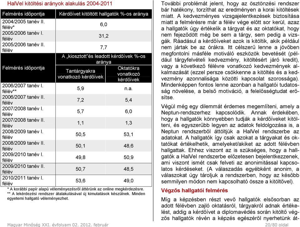 tanév I. félév** 5,9 n.a. 2006/2007 tanév II. félév 7,2 5,4 2007/2008 tanév I. félév 5,7 6,0 2007/2008 tanév II. félév 1,1 1,3 2008/2009 tanév I. félév 50,5 53,1 2008/2009 tanév II.