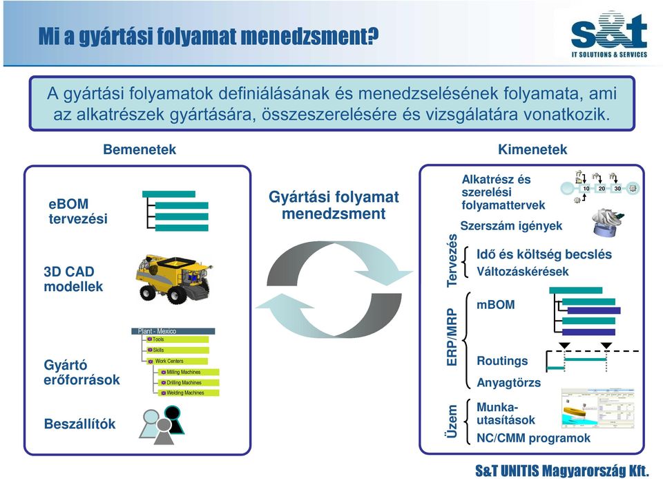 Bemenetek Kimenetek ebom tervezési Gyártási folyamat menedzsment Alkatrész és szerelési folyamattervek Szerszám igények 10 20 30 3D CAD