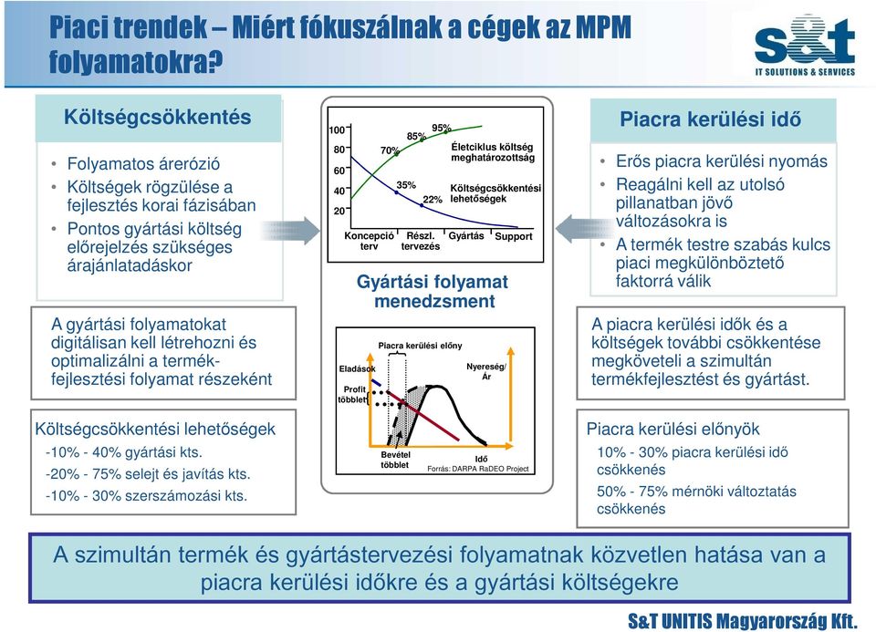 létrehozni és optimalizálni a termékfejlesztési folyamat részeként 100 80 60 40 20 Committed Cost vs. Lifecycle 85% 95% 70% Koncepció terv 35% 22% Részl.