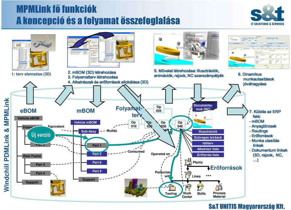 mbom Folyamatterv Alkatrészek (3D)létrehozása és erőforrások allokálása(3d) mbom Vehicle mbom Sub-Assy Support Part 1 Part 2 Part 8 Part 9 Builds Folyamatterv Op 010 Consumed Op 020 5.