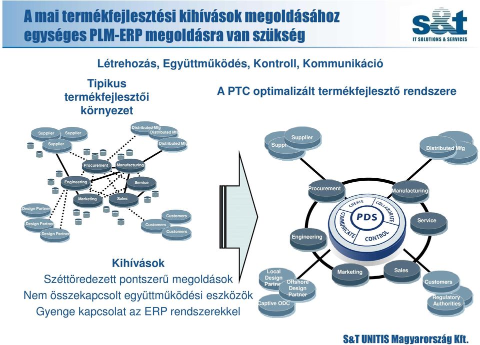 Engineering Service Procurement Manufacturing Marketing Sales Design Partner Design Partner Customers Customers Service Design Partner Customers Engineering Kihívások Széttöredezett