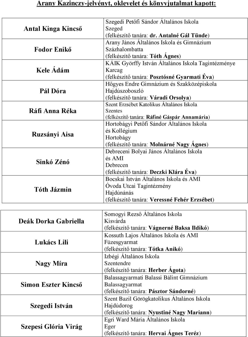Antalné Gál Tünde) Arany János Általános Iskola és Gimnázium Százhalombatta (felkészítő tanára: Tóth Ágnes) KÁIK Györffy István Általános Iskola Tagintézménye Karcag (felkészítő tanára: Posztósné
